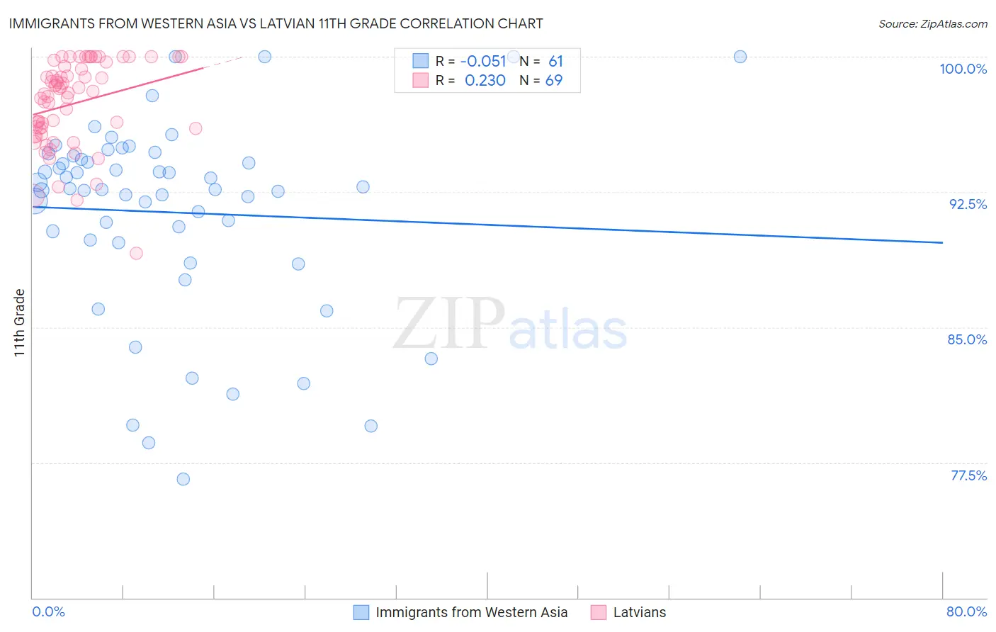 Immigrants from Western Asia vs Latvian 11th Grade