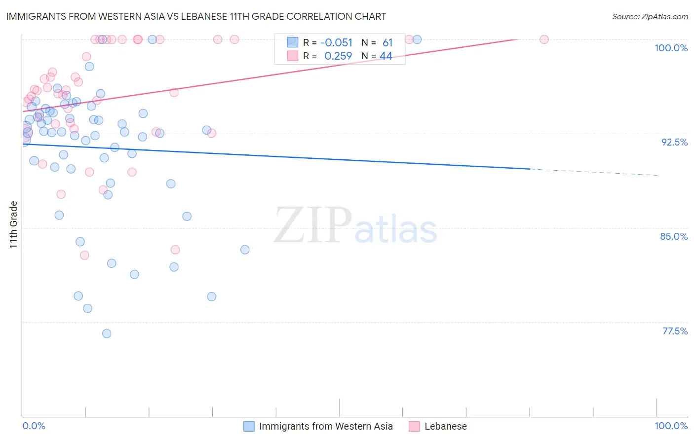 Immigrants from Western Asia vs Lebanese 11th Grade