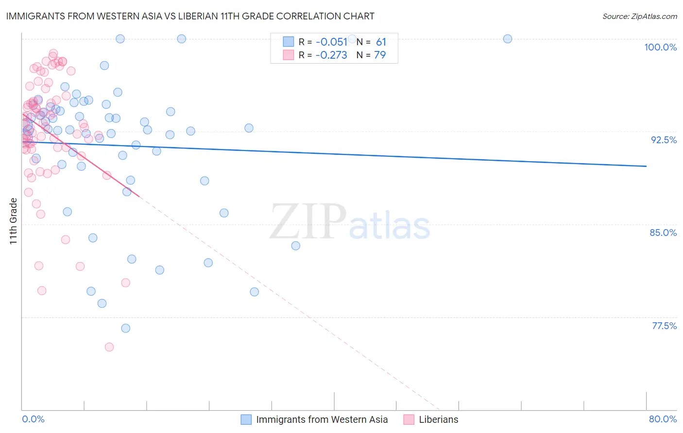 Immigrants from Western Asia vs Liberian 11th Grade