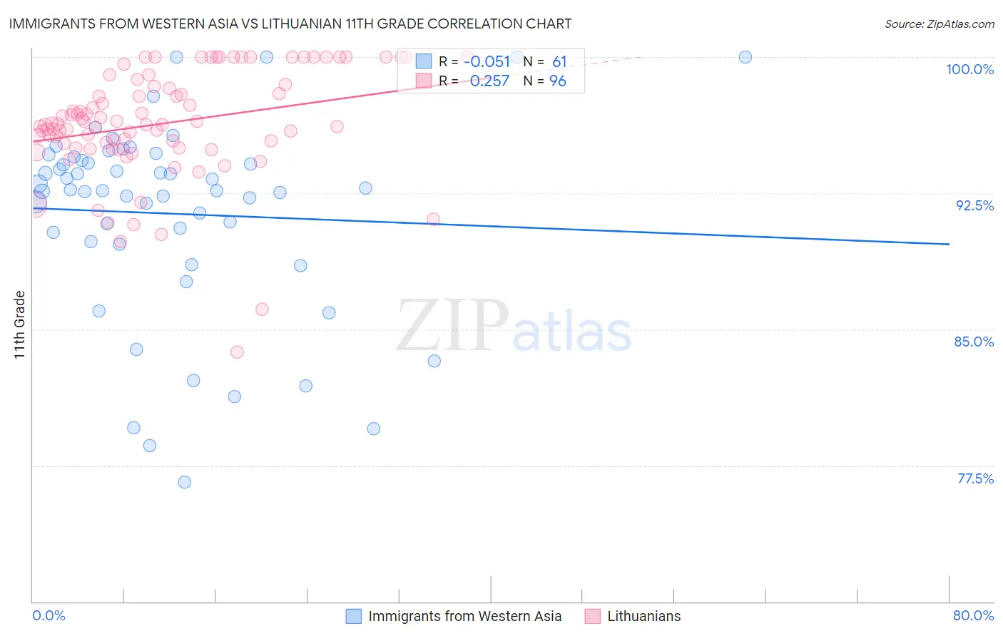 Immigrants from Western Asia vs Lithuanian 11th Grade