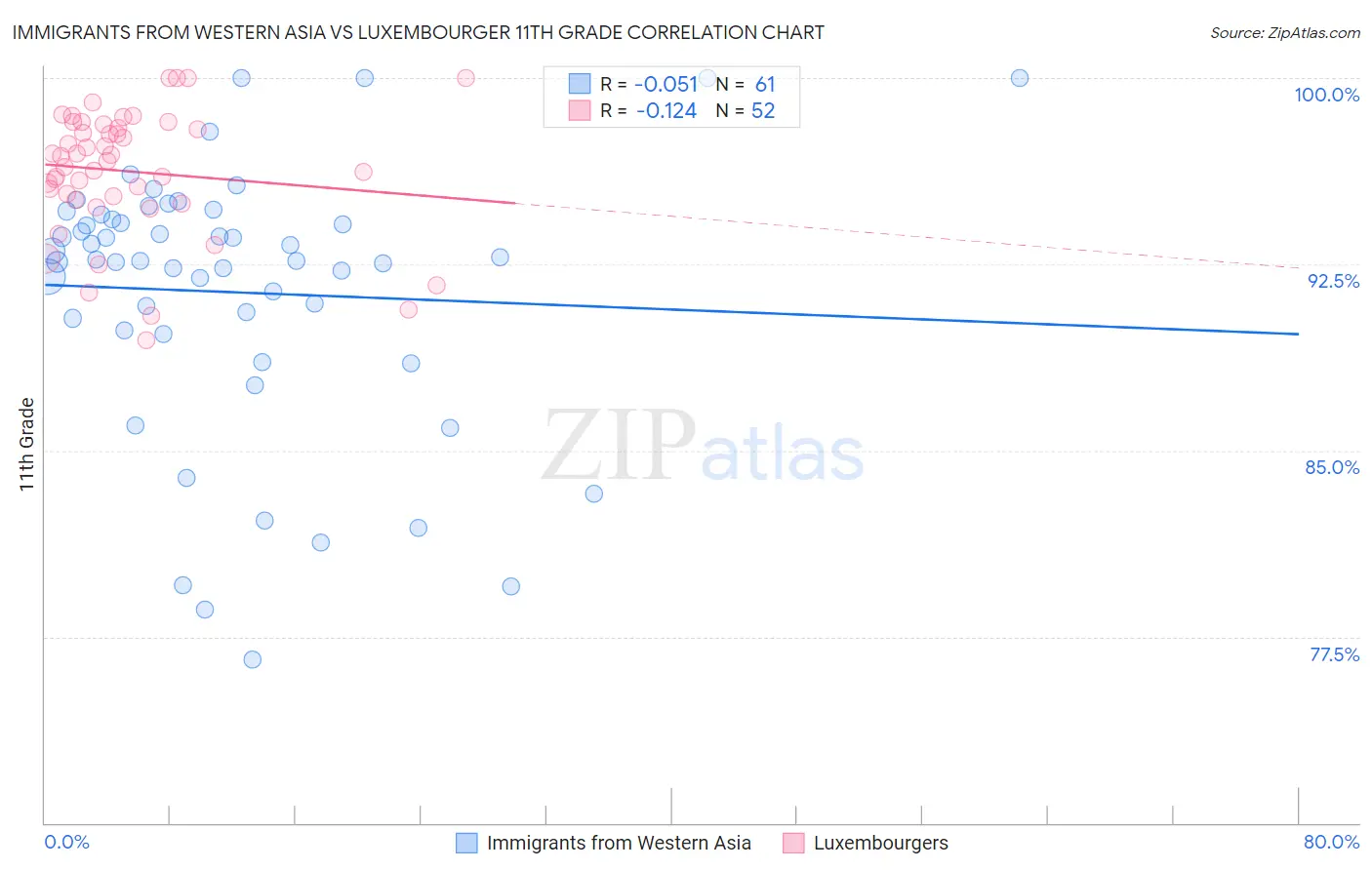 Immigrants from Western Asia vs Luxembourger 11th Grade