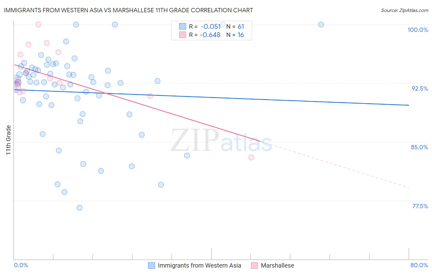 Immigrants from Western Asia vs Marshallese 11th Grade