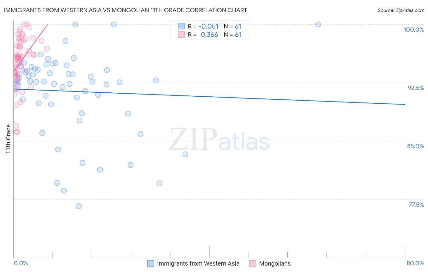 Immigrants from Western Asia vs Mongolian 11th Grade