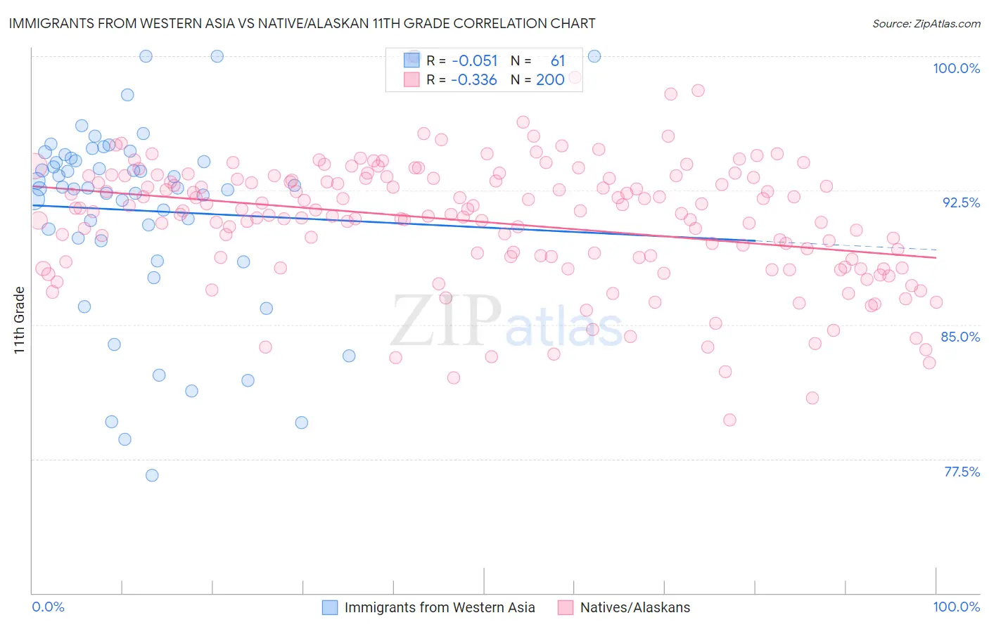 Immigrants from Western Asia vs Native/Alaskan 11th Grade