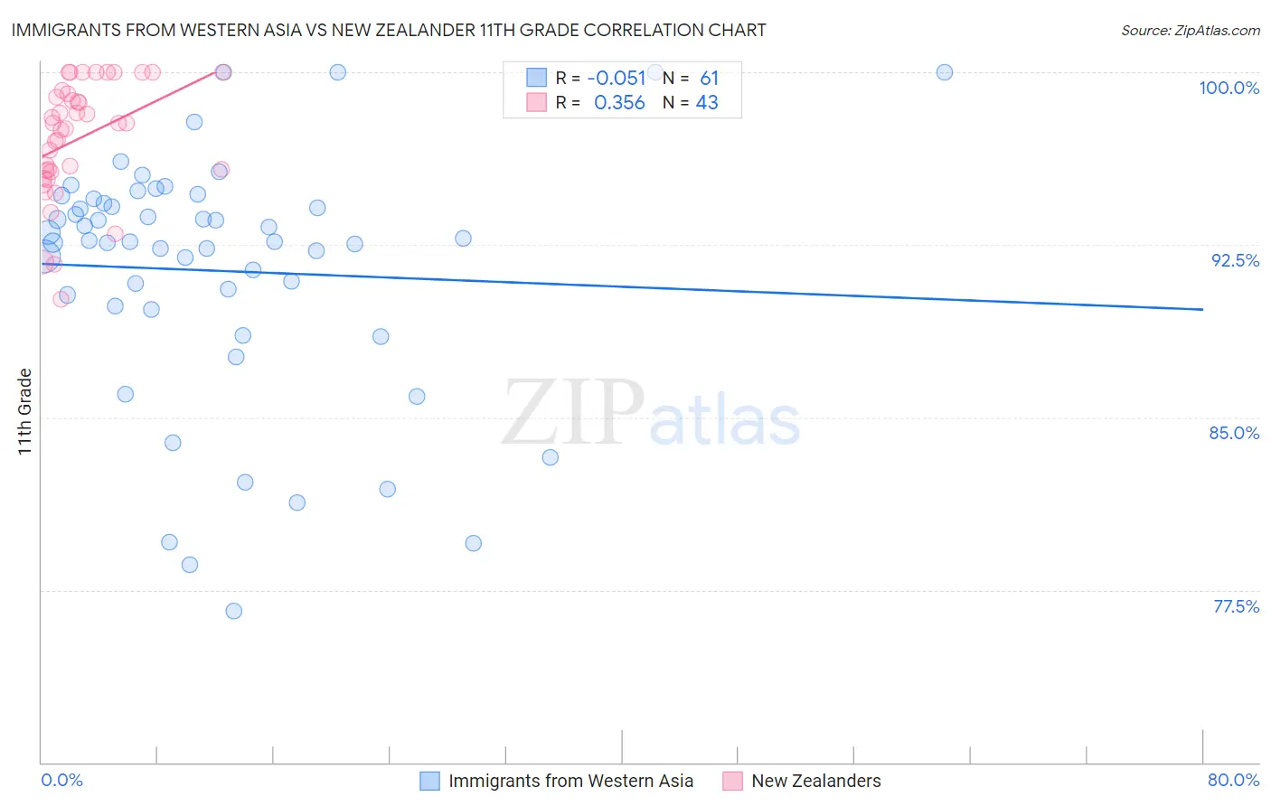 Immigrants from Western Asia vs New Zealander 11th Grade