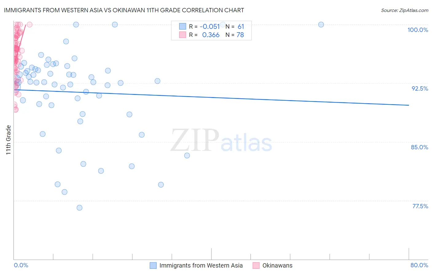 Immigrants from Western Asia vs Okinawan 11th Grade