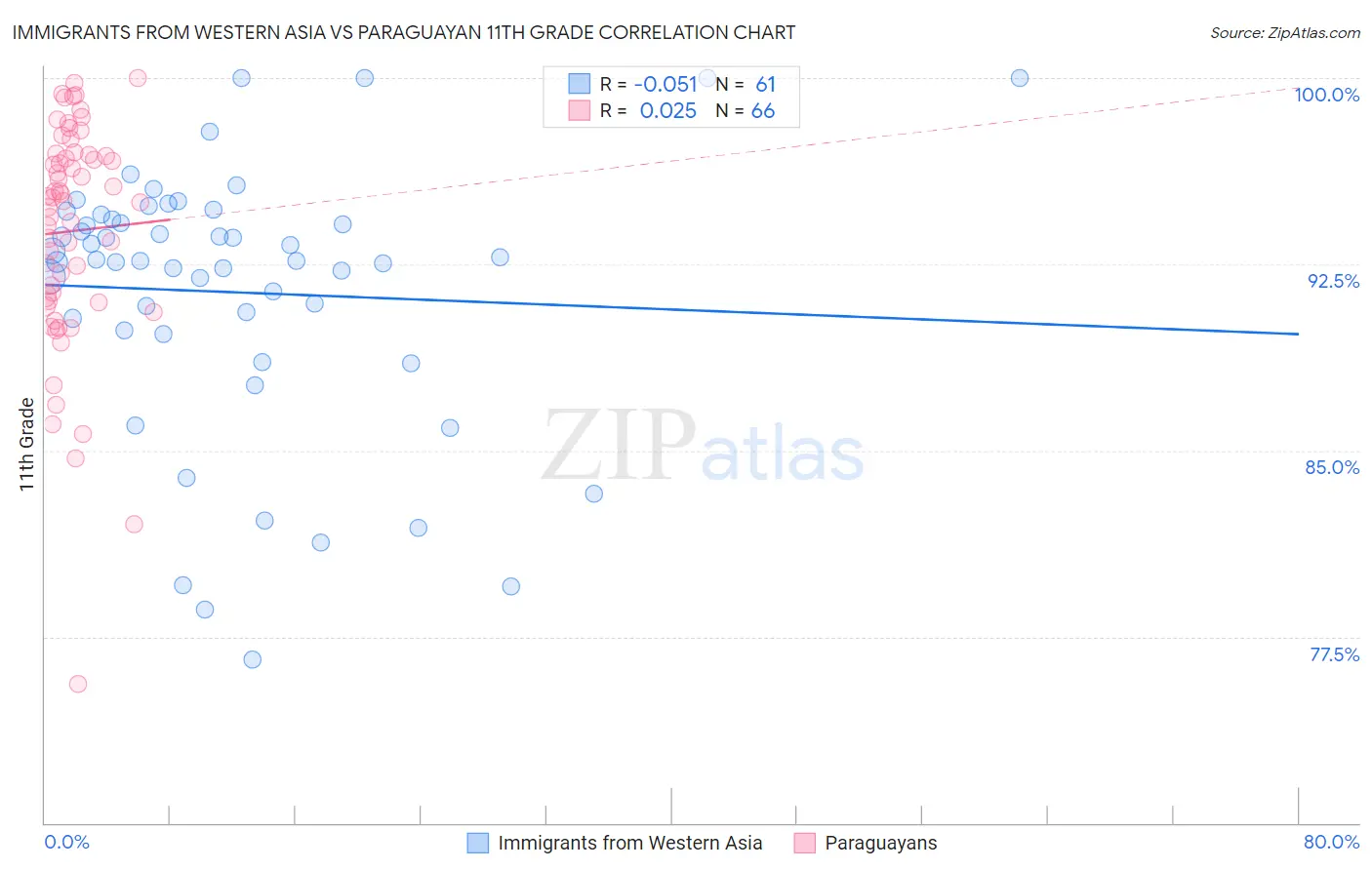 Immigrants from Western Asia vs Paraguayan 11th Grade