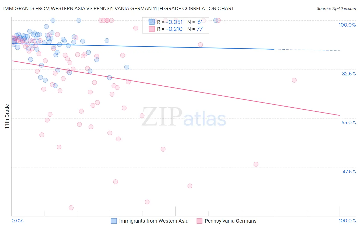 Immigrants from Western Asia vs Pennsylvania German 11th Grade