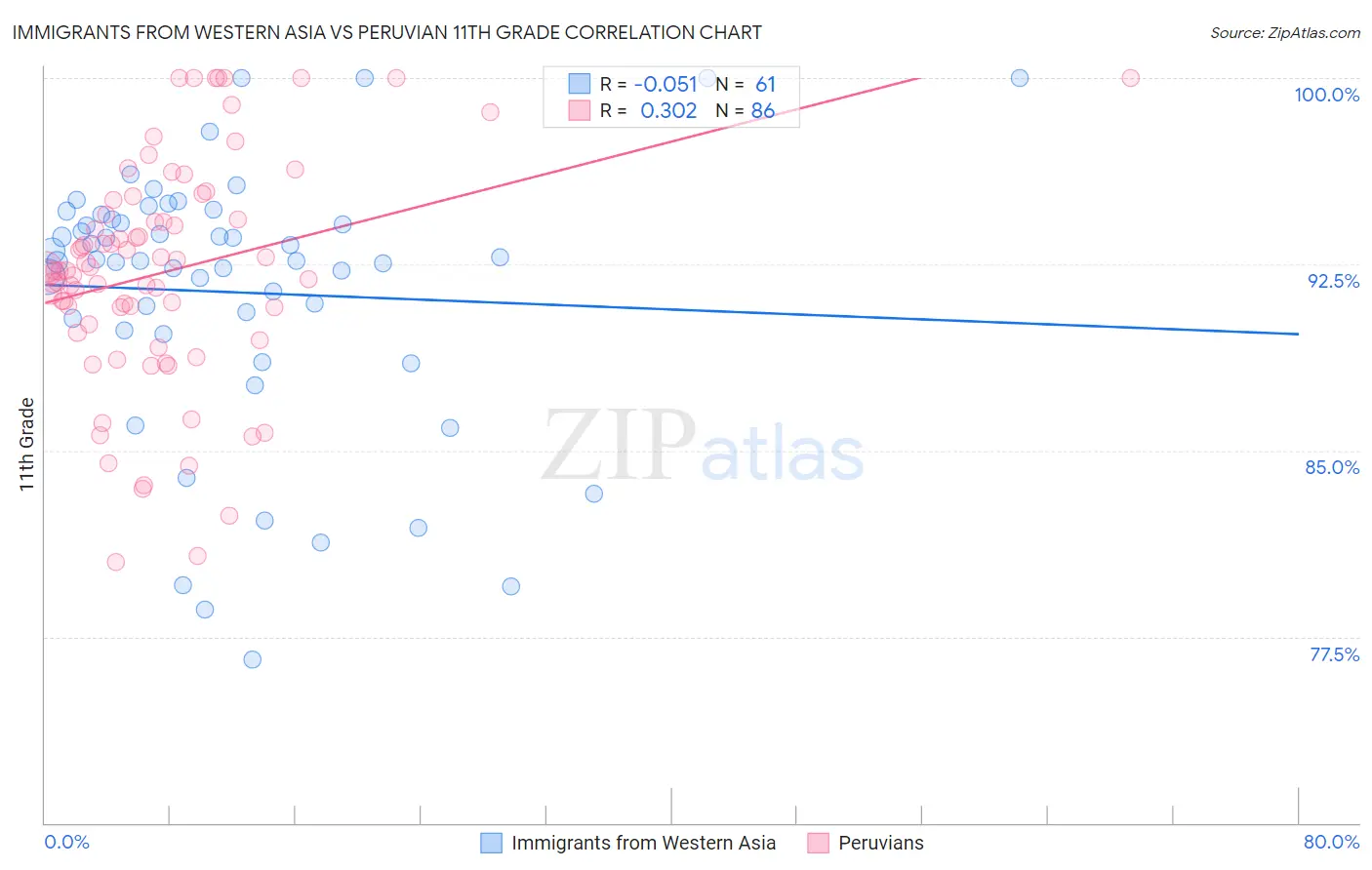 Immigrants from Western Asia vs Peruvian 11th Grade