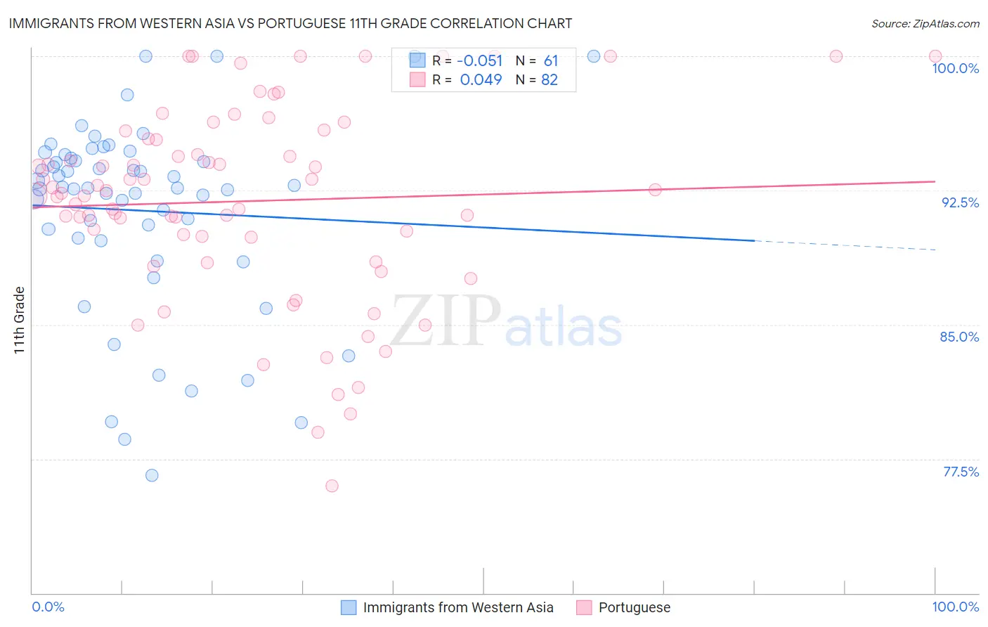 Immigrants from Western Asia vs Portuguese 11th Grade