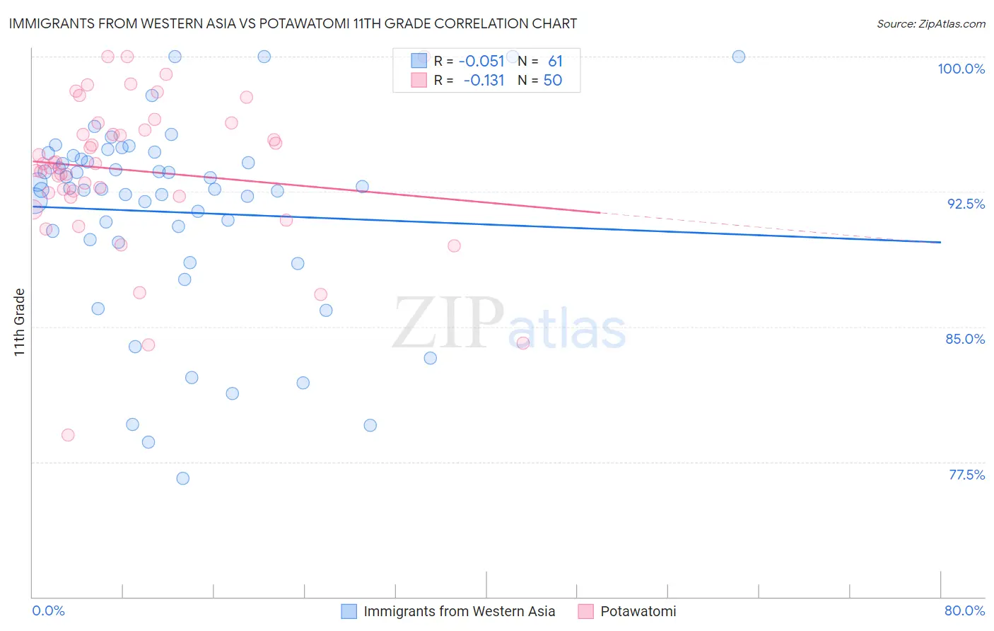 Immigrants from Western Asia vs Potawatomi 11th Grade