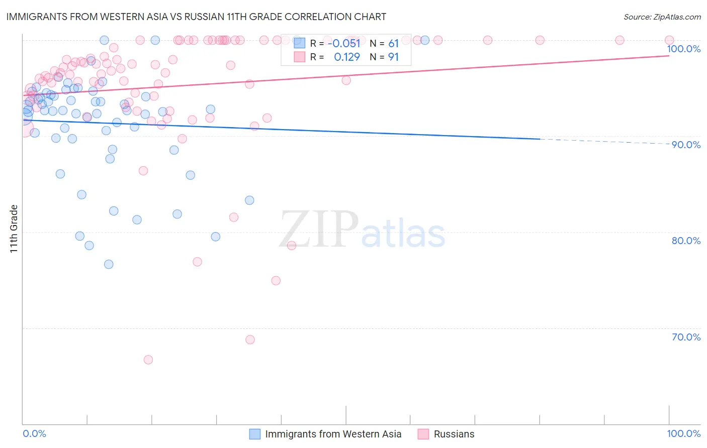 Immigrants from Western Asia vs Russian 11th Grade