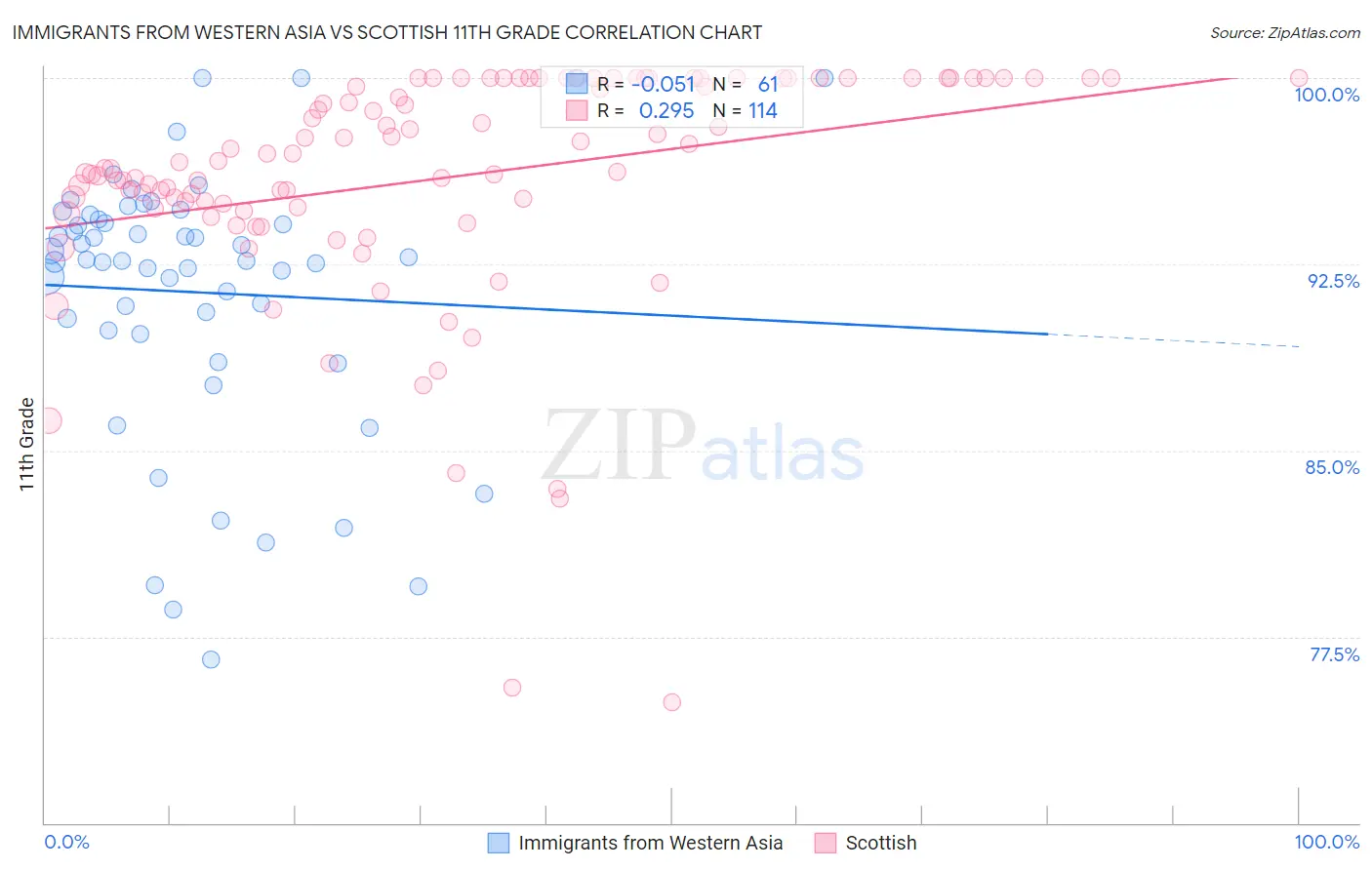 Immigrants from Western Asia vs Scottish 11th Grade