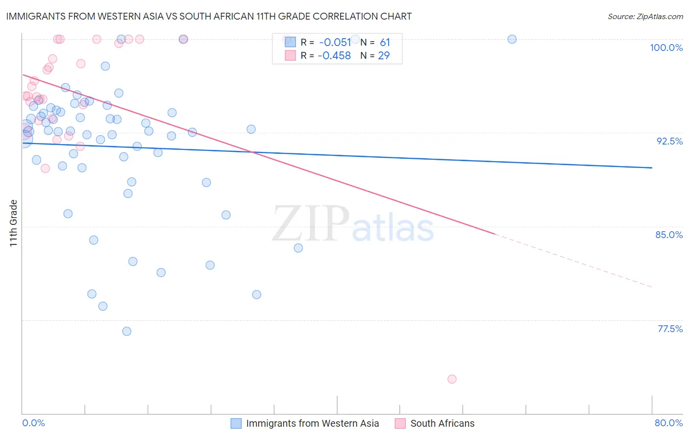 Immigrants from Western Asia vs South African 11th Grade