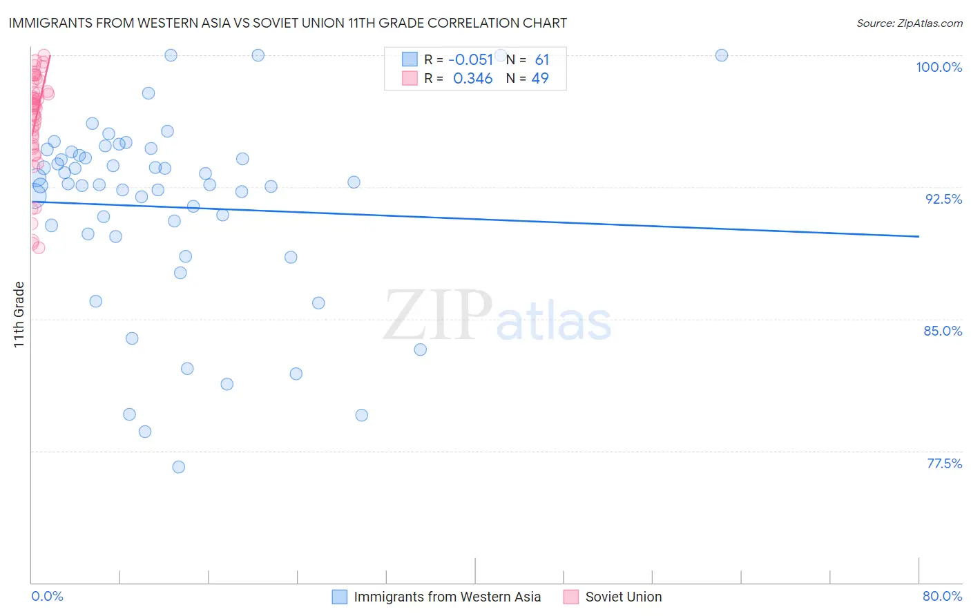 Immigrants from Western Asia vs Soviet Union 11th Grade
