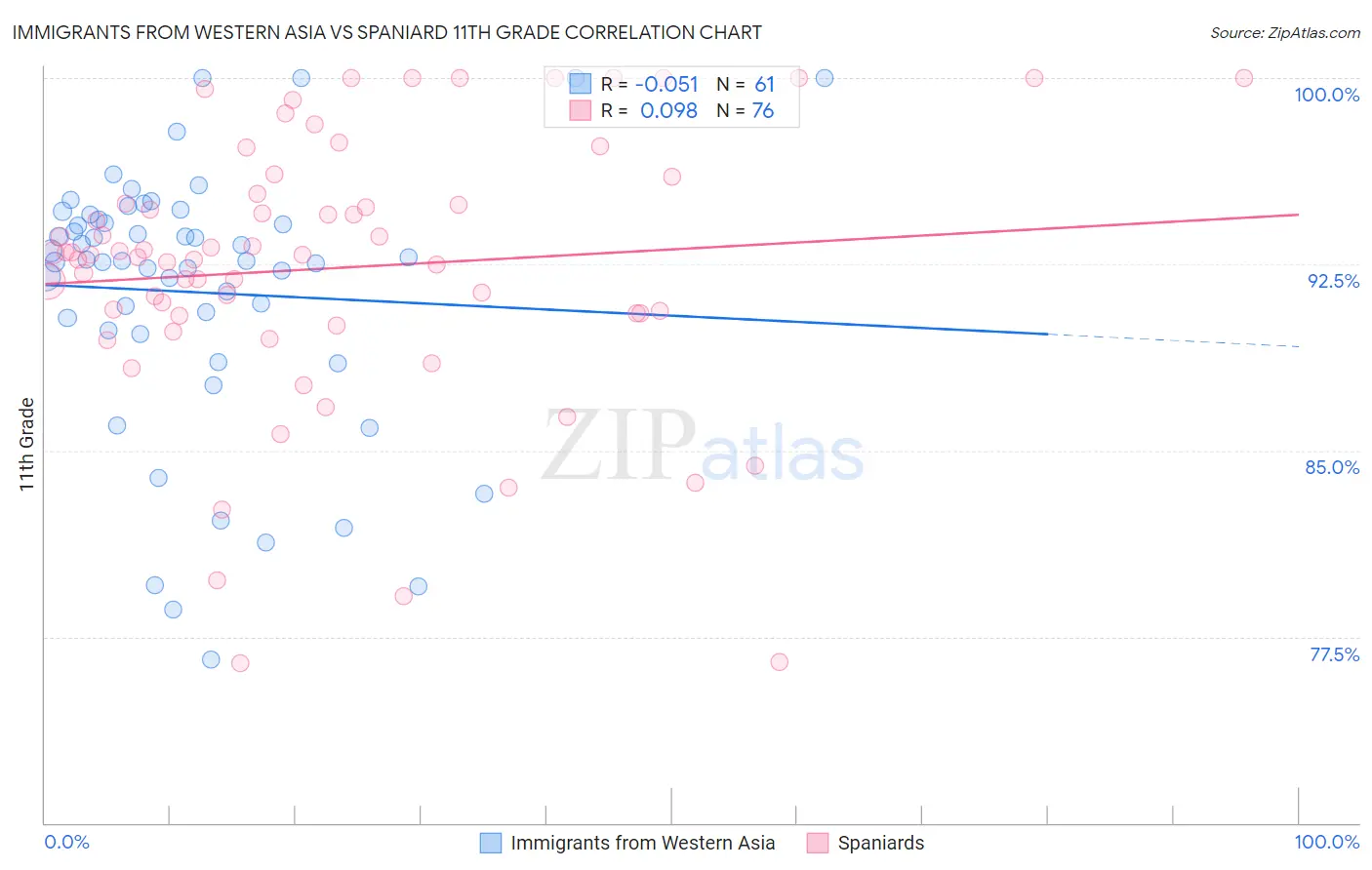 Immigrants from Western Asia vs Spaniard 11th Grade