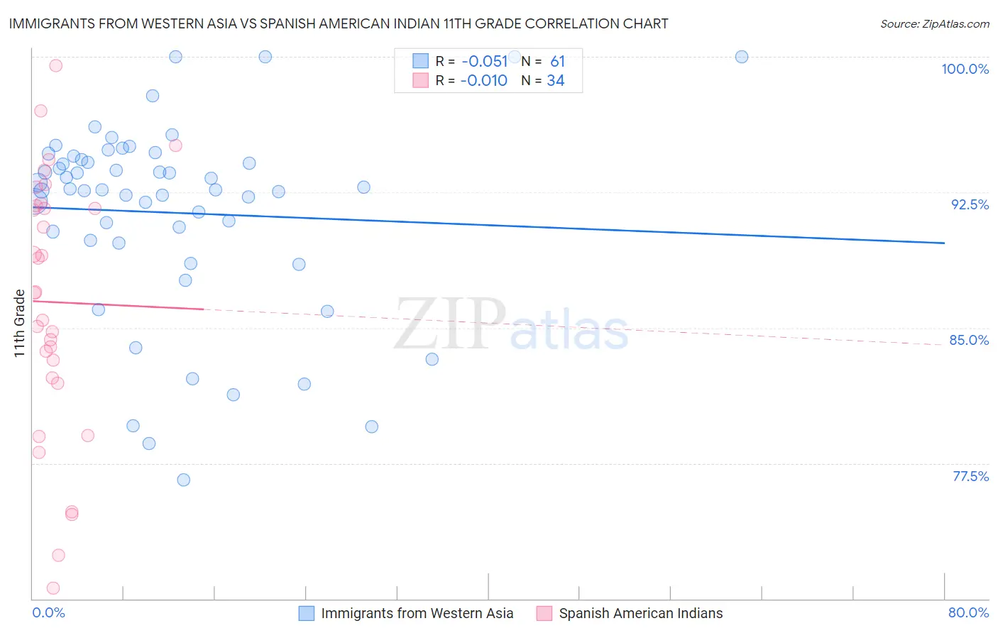 Immigrants from Western Asia vs Spanish American Indian 11th Grade