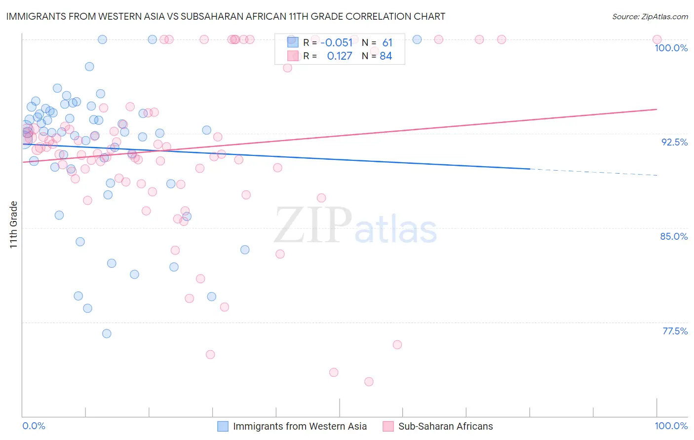 Immigrants from Western Asia vs Subsaharan African 11th Grade