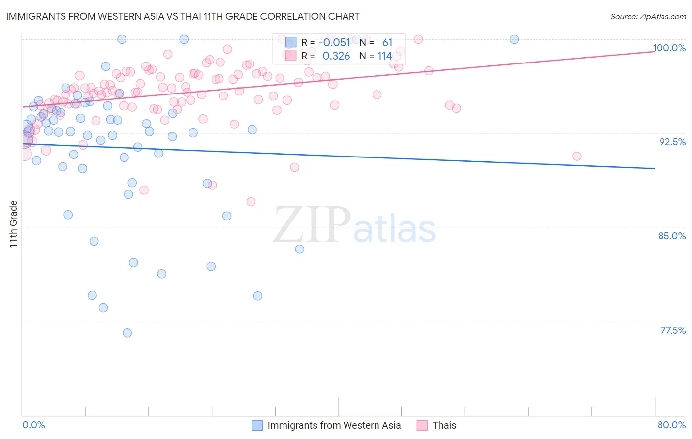 Immigrants from Western Asia vs Thai 11th Grade