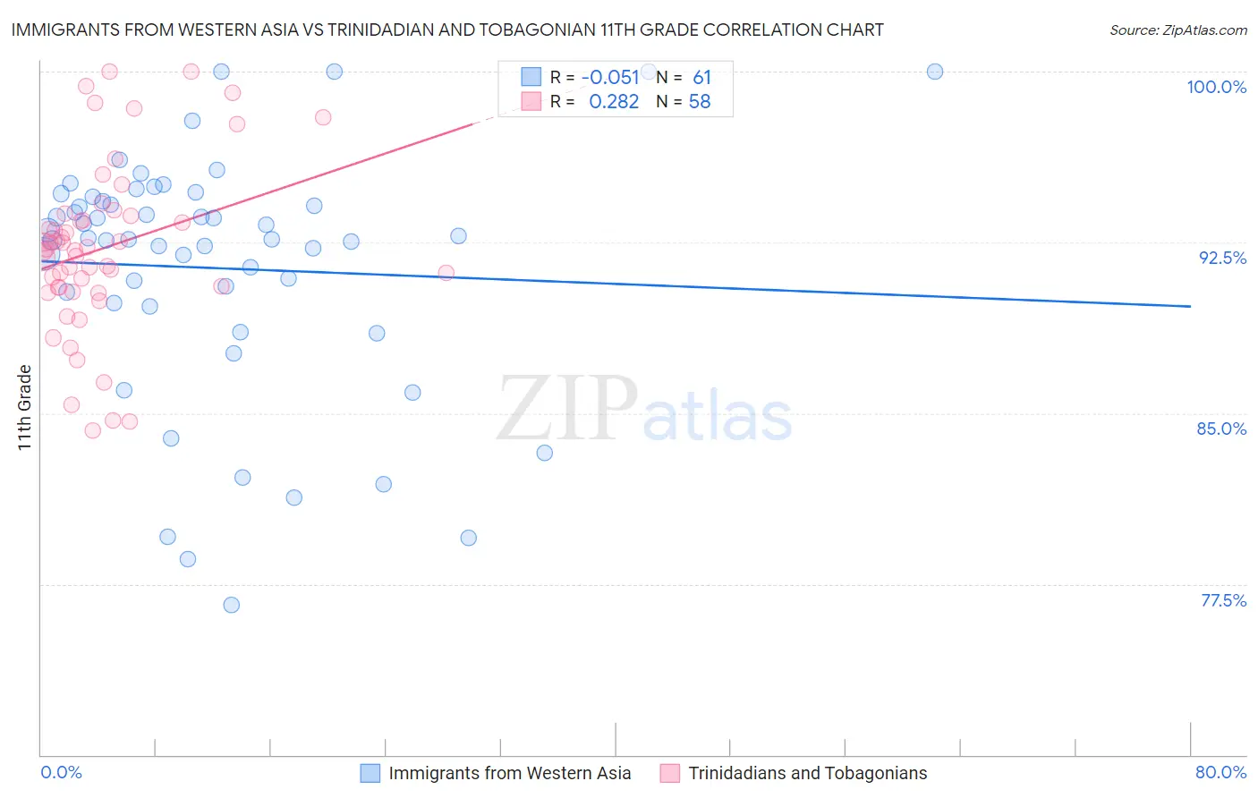 Immigrants from Western Asia vs Trinidadian and Tobagonian 11th Grade