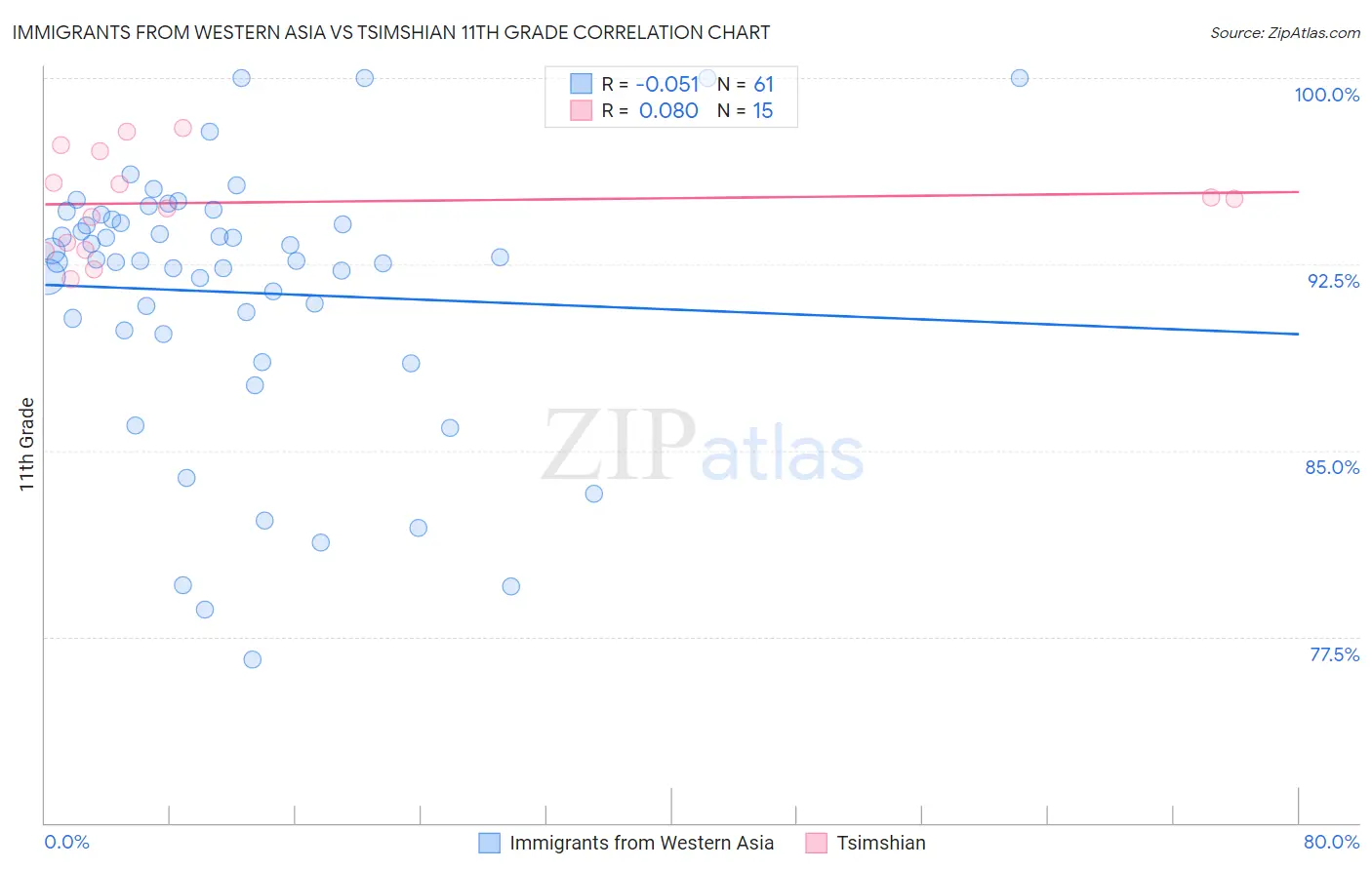 Immigrants from Western Asia vs Tsimshian 11th Grade