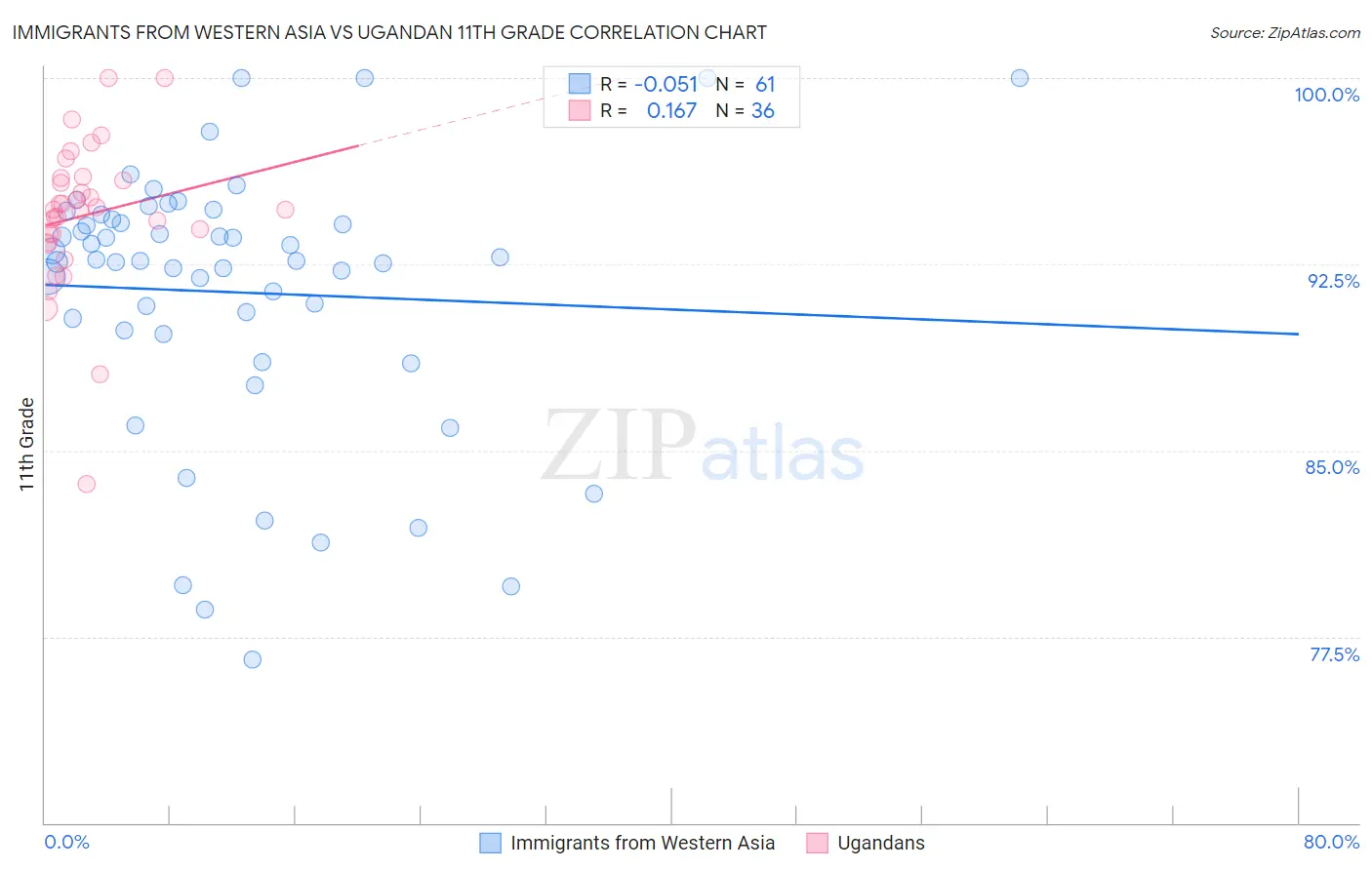 Immigrants from Western Asia vs Ugandan 11th Grade