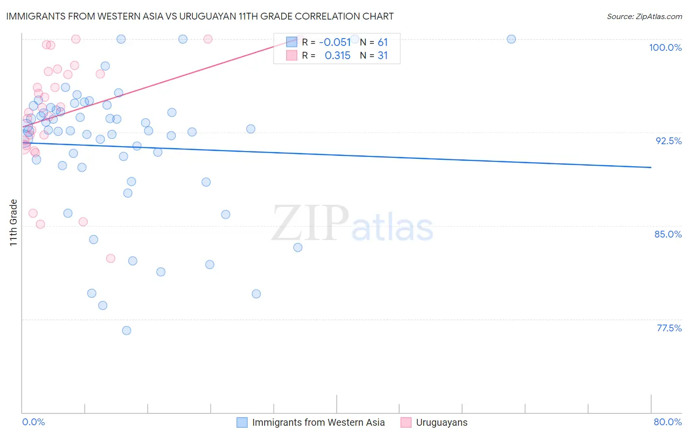 Immigrants from Western Asia vs Uruguayan 11th Grade