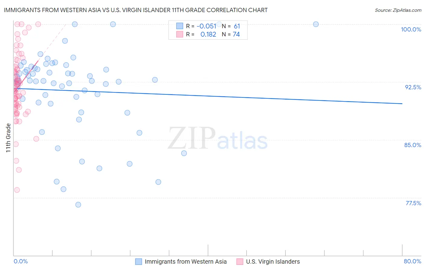 Immigrants from Western Asia vs U.S. Virgin Islander 11th Grade