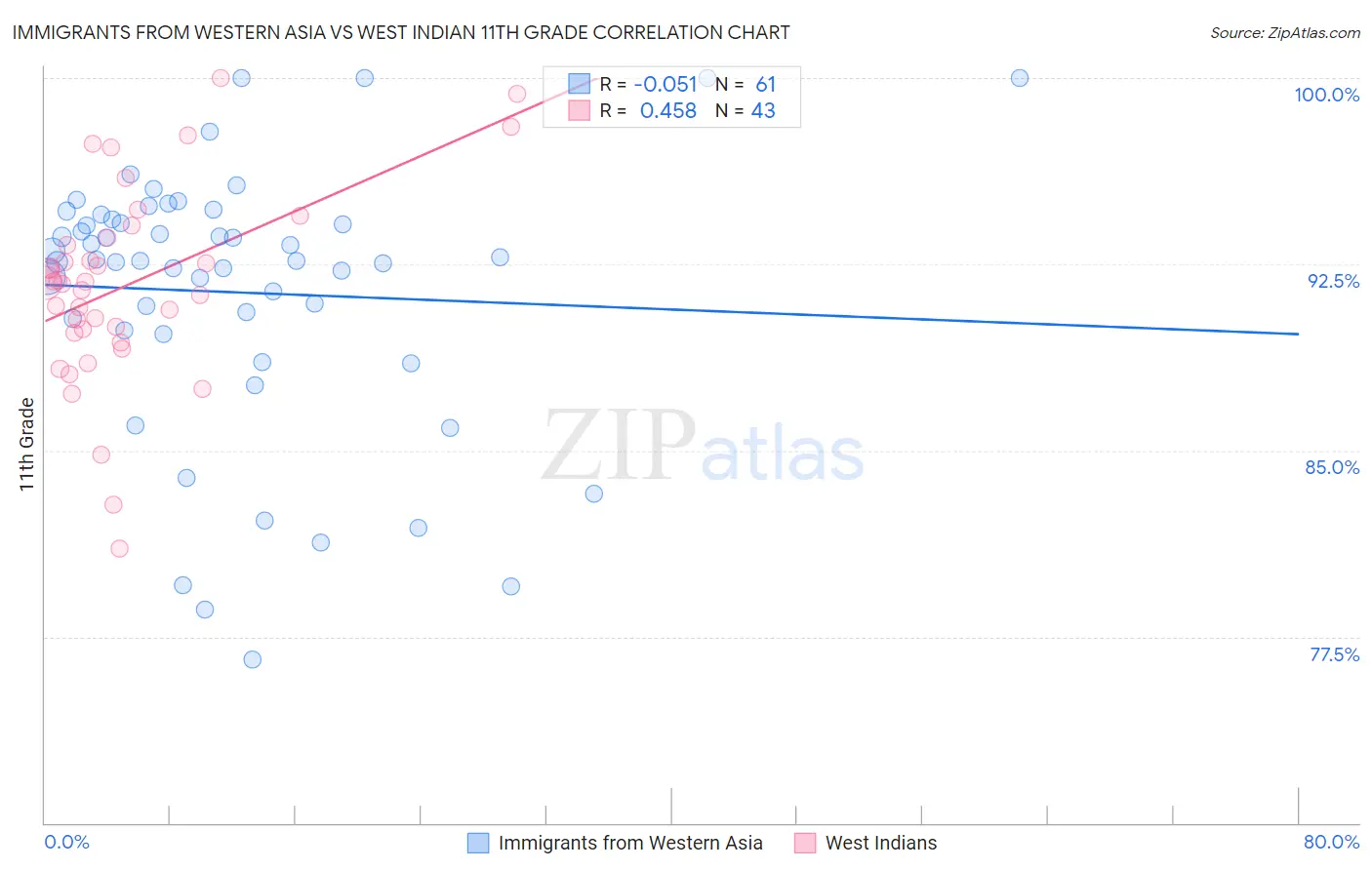 Immigrants from Western Asia vs West Indian 11th Grade