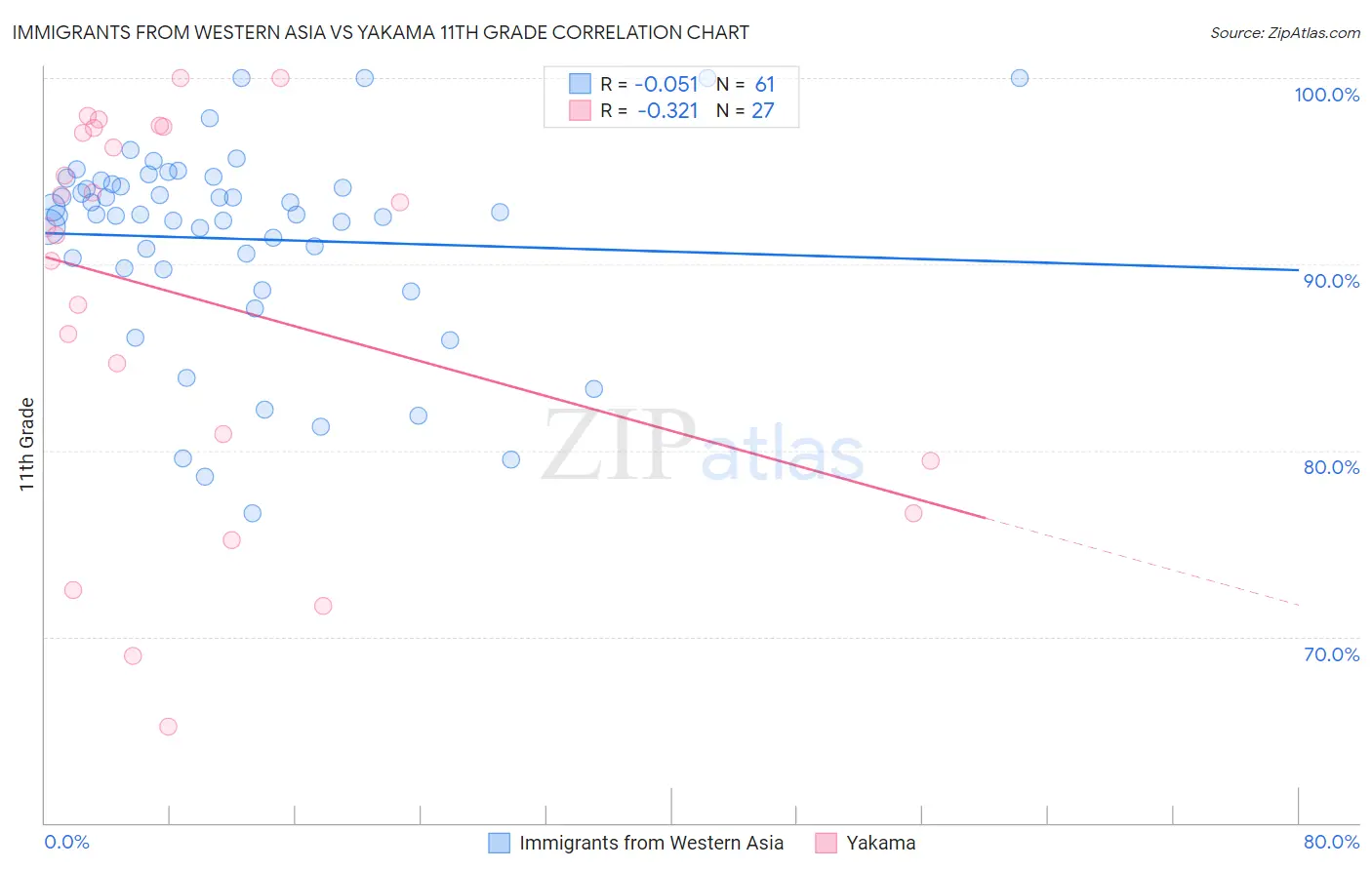 Immigrants from Western Asia vs Yakama 11th Grade