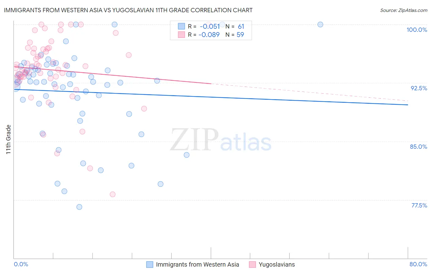 Immigrants from Western Asia vs Yugoslavian 11th Grade