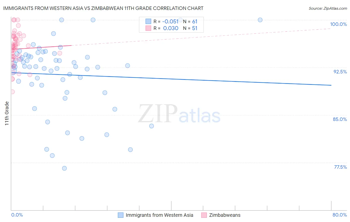 Immigrants from Western Asia vs Zimbabwean 11th Grade