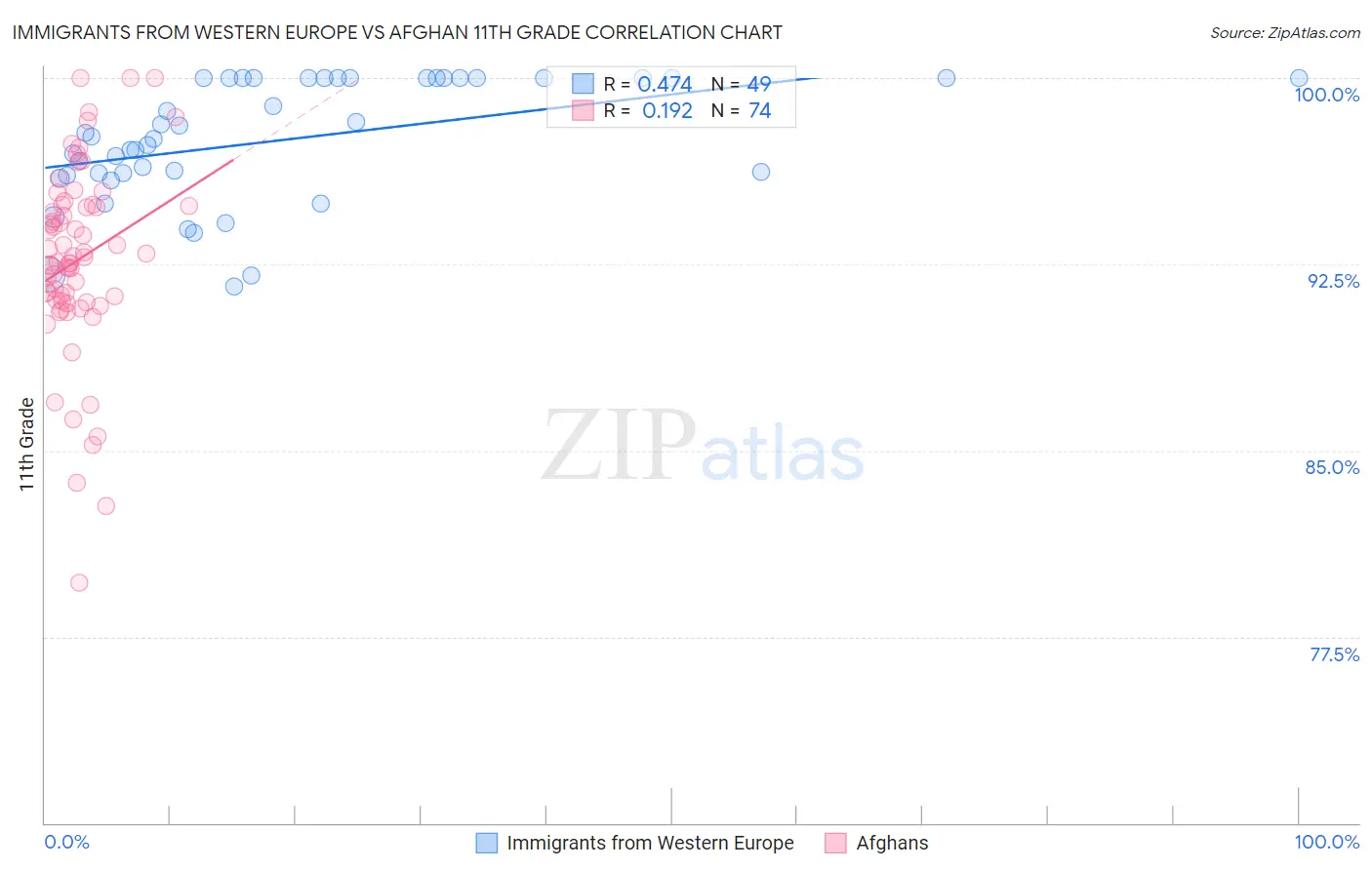 Immigrants from Western Europe vs Afghan 11th Grade