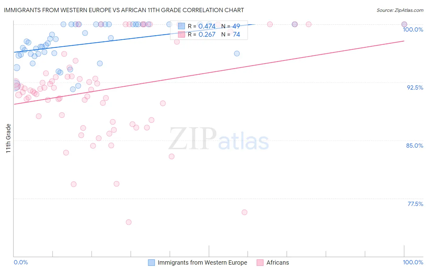 Immigrants from Western Europe vs African 11th Grade