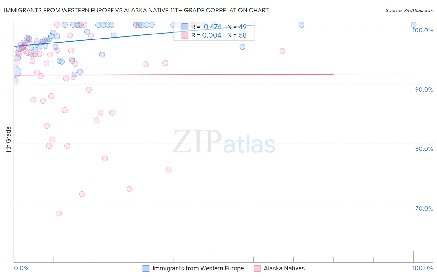 Immigrants from Western Europe vs Alaska Native 11th Grade