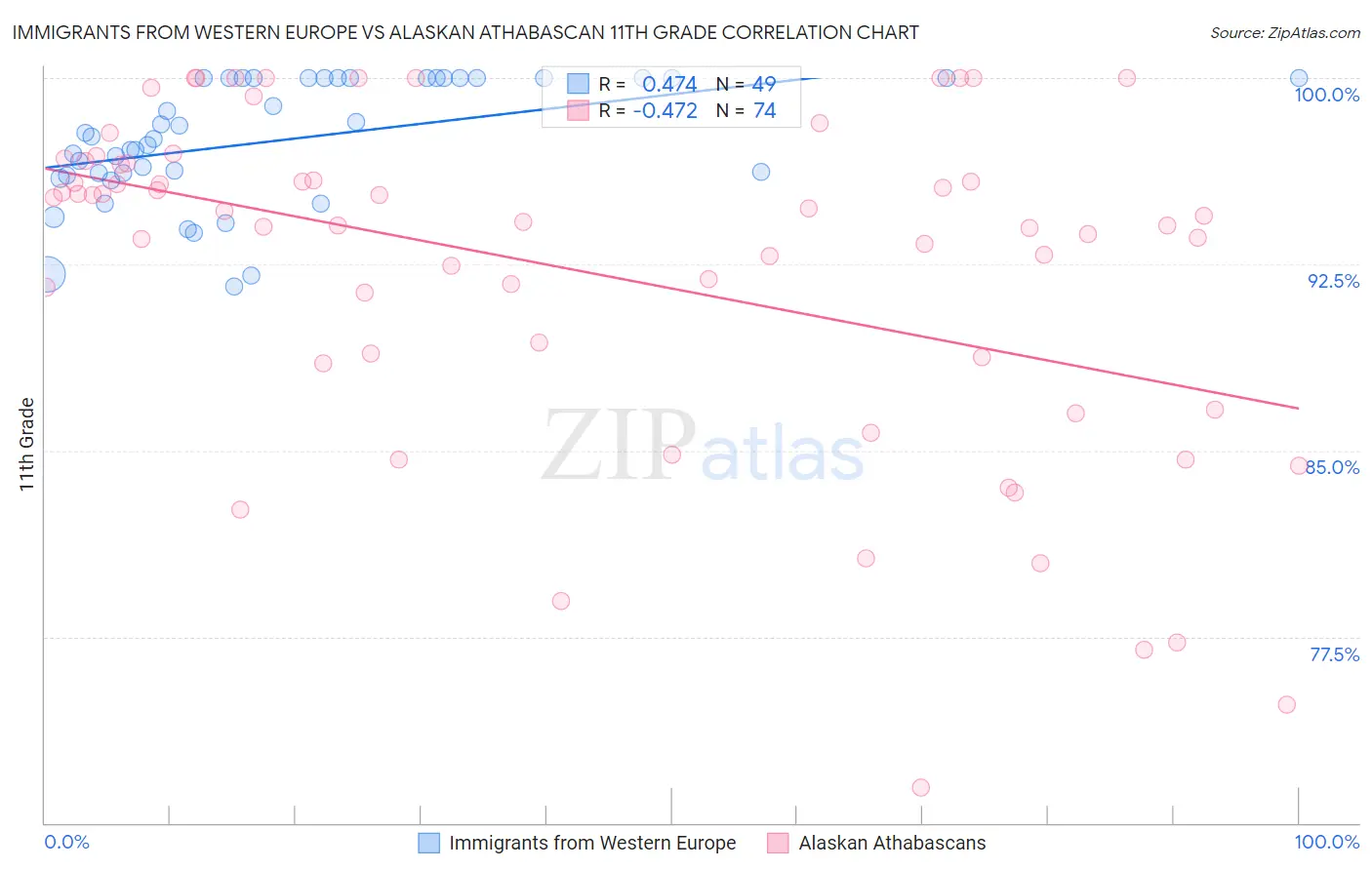 Immigrants from Western Europe vs Alaskan Athabascan 11th Grade