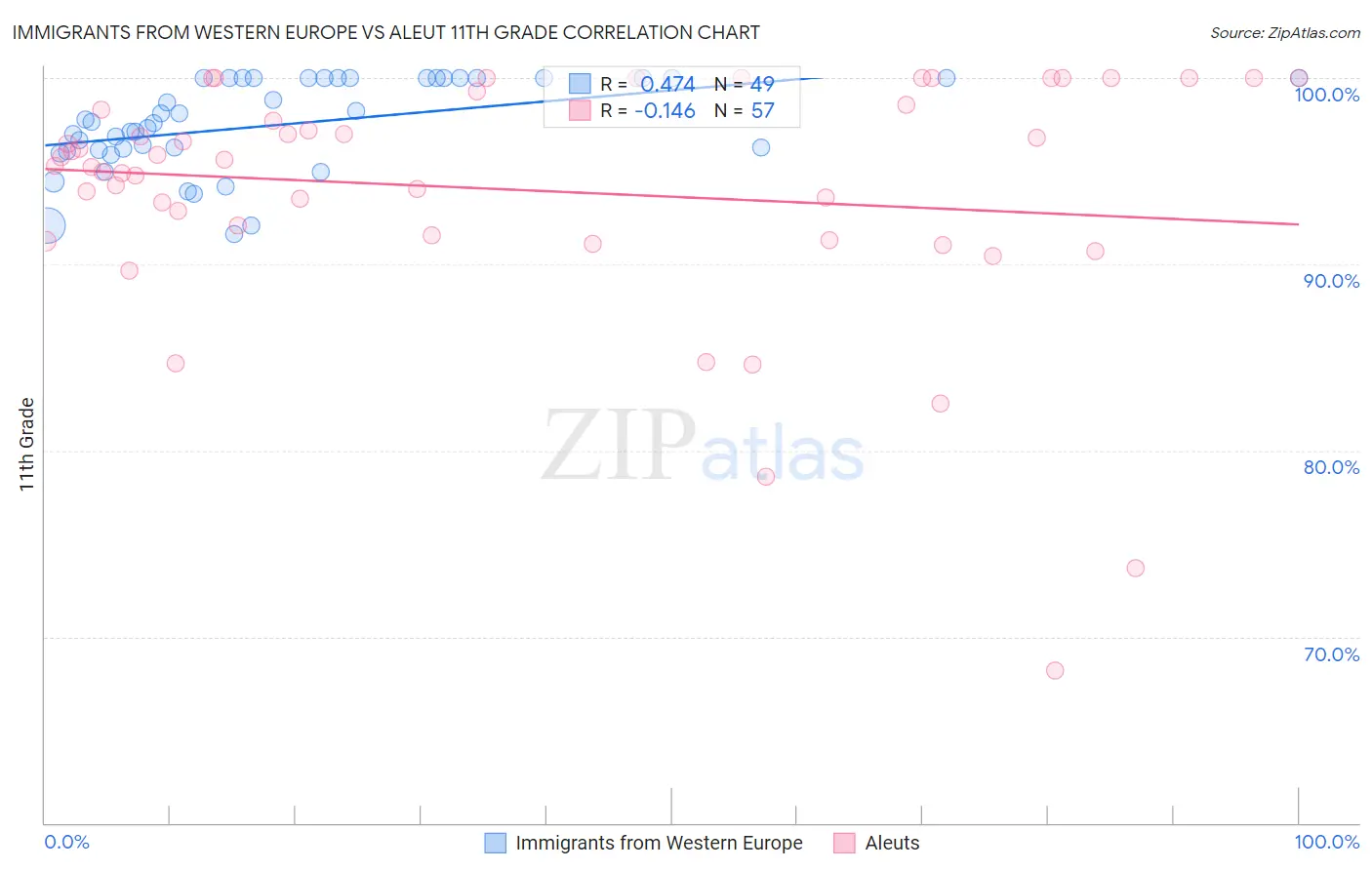 Immigrants from Western Europe vs Aleut 11th Grade