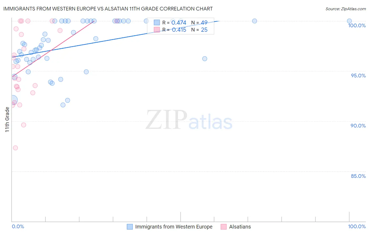 Immigrants from Western Europe vs Alsatian 11th Grade
