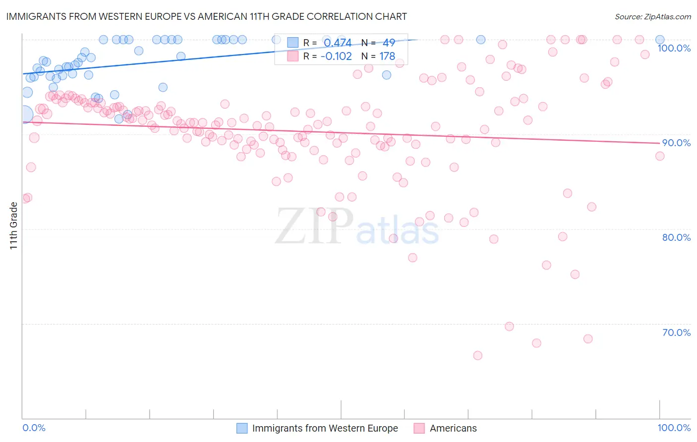 Immigrants from Western Europe vs American 11th Grade