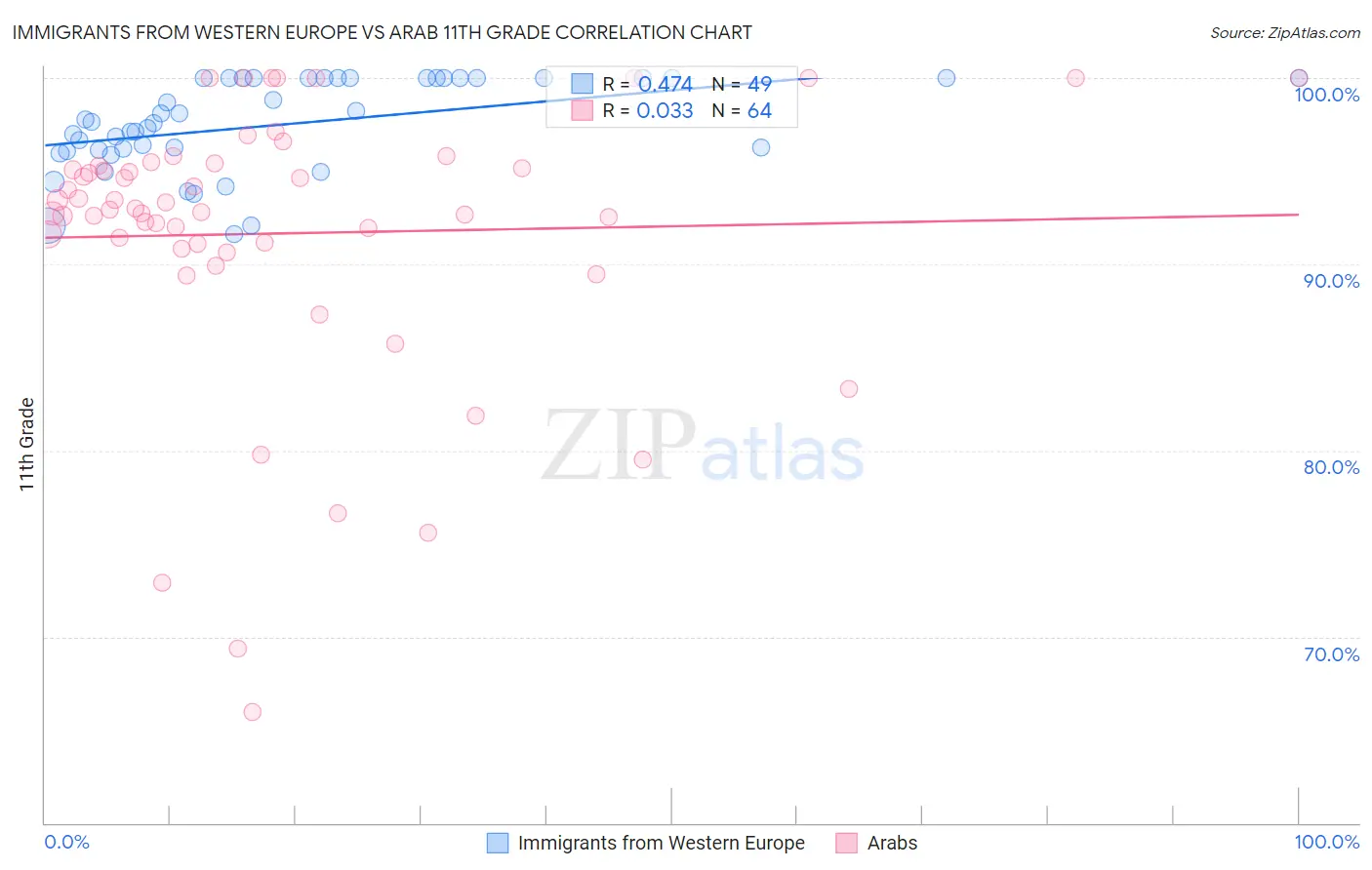 Immigrants from Western Europe vs Arab 11th Grade