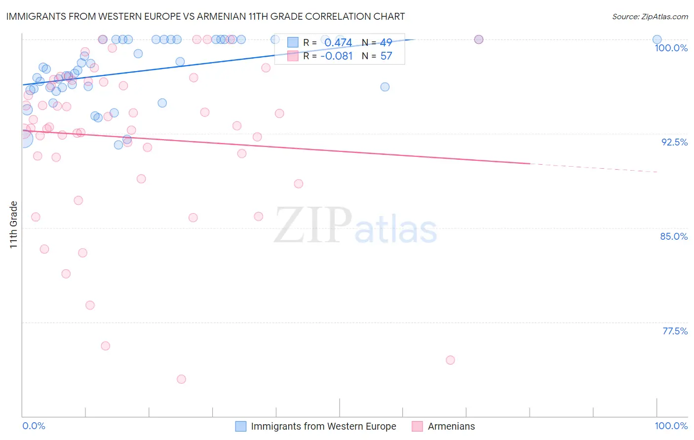 Immigrants from Western Europe vs Armenian 11th Grade