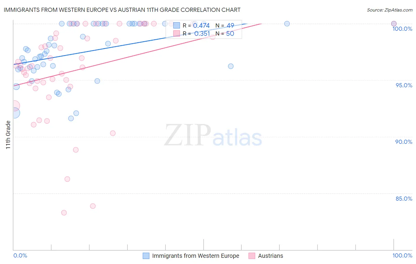 Immigrants from Western Europe vs Austrian 11th Grade