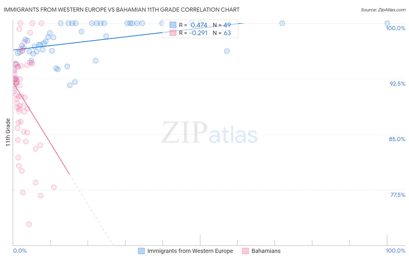Immigrants from Western Europe vs Bahamian 11th Grade