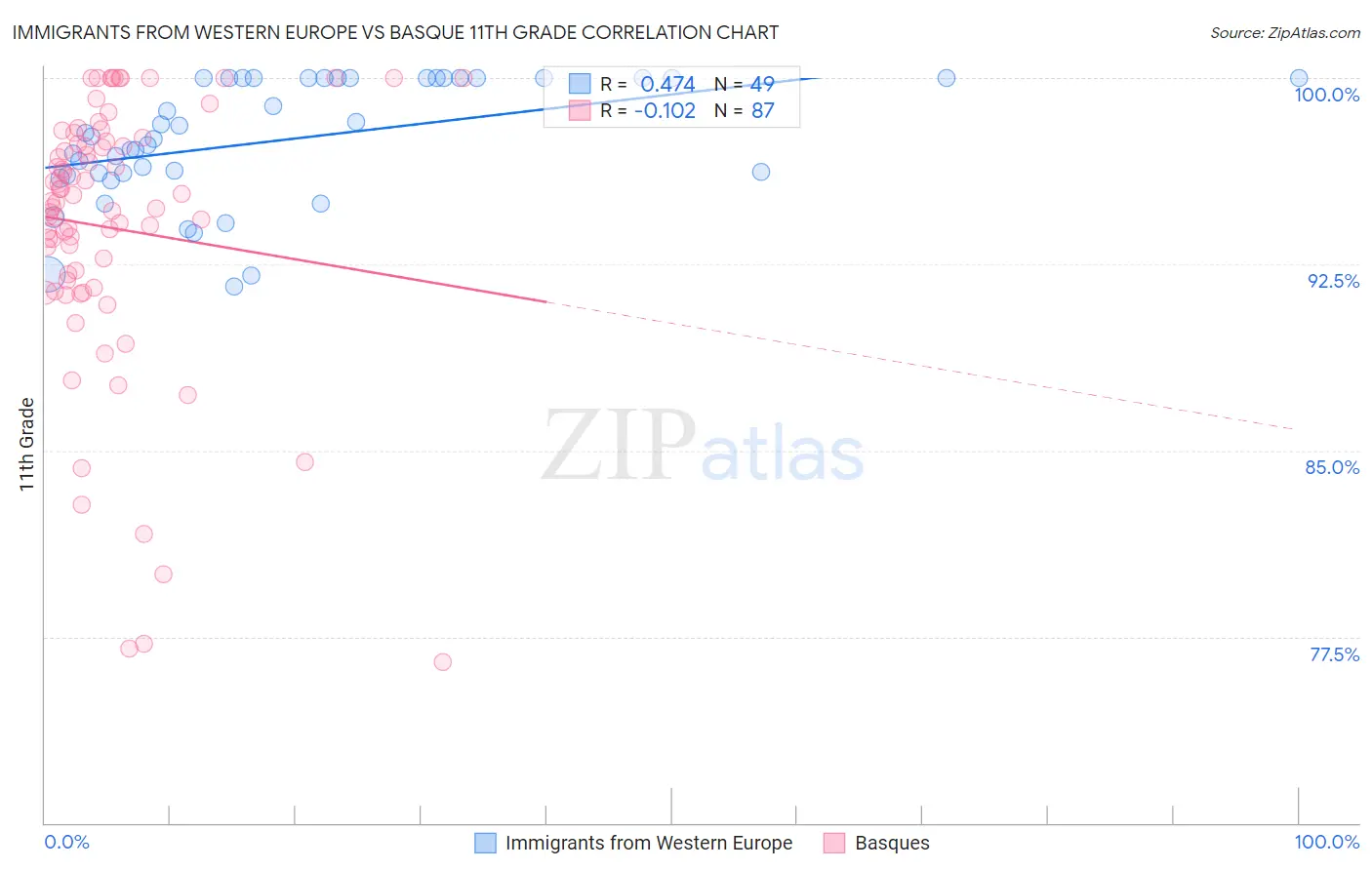 Immigrants from Western Europe vs Basque 11th Grade