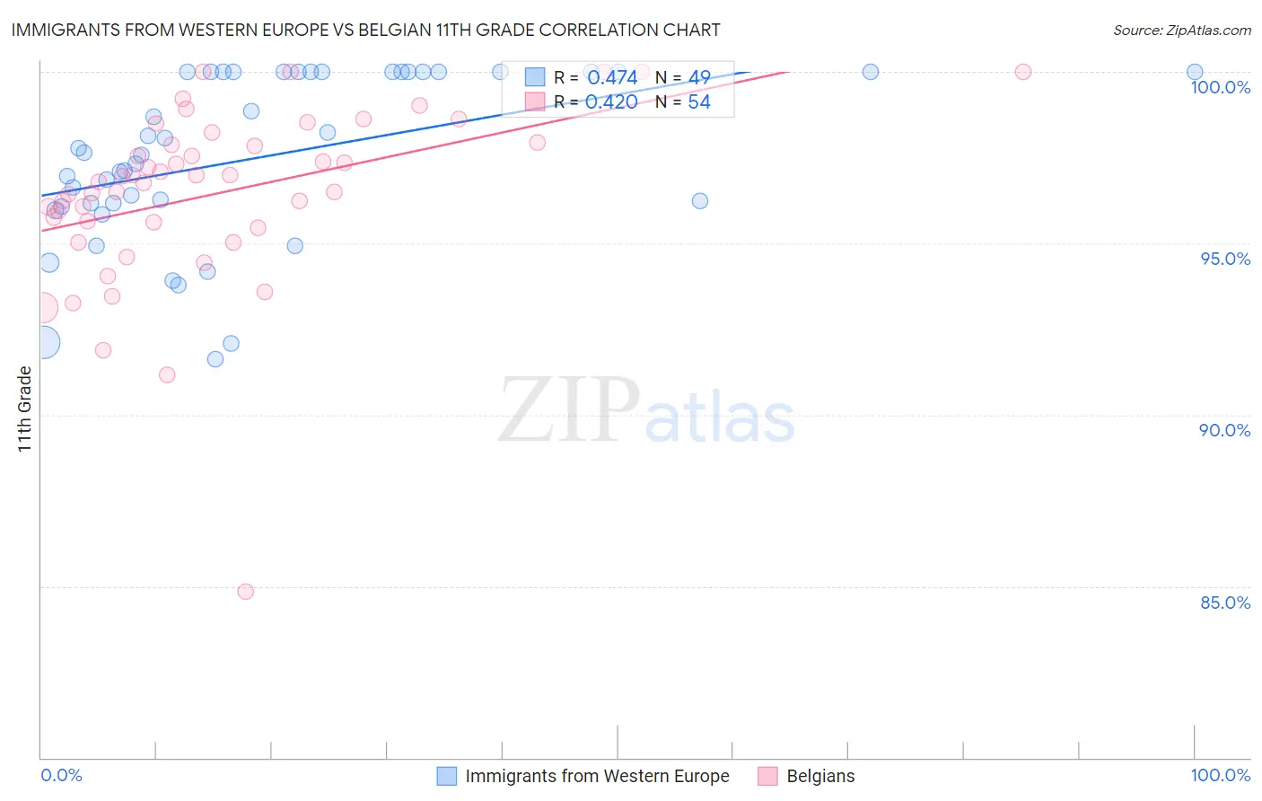 Immigrants from Western Europe vs Belgian 11th Grade