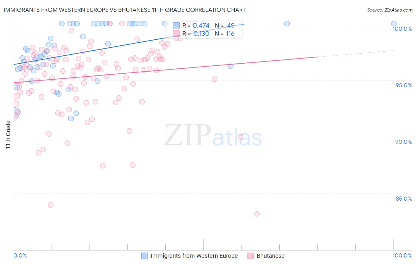 Immigrants from Western Europe vs Bhutanese 11th Grade