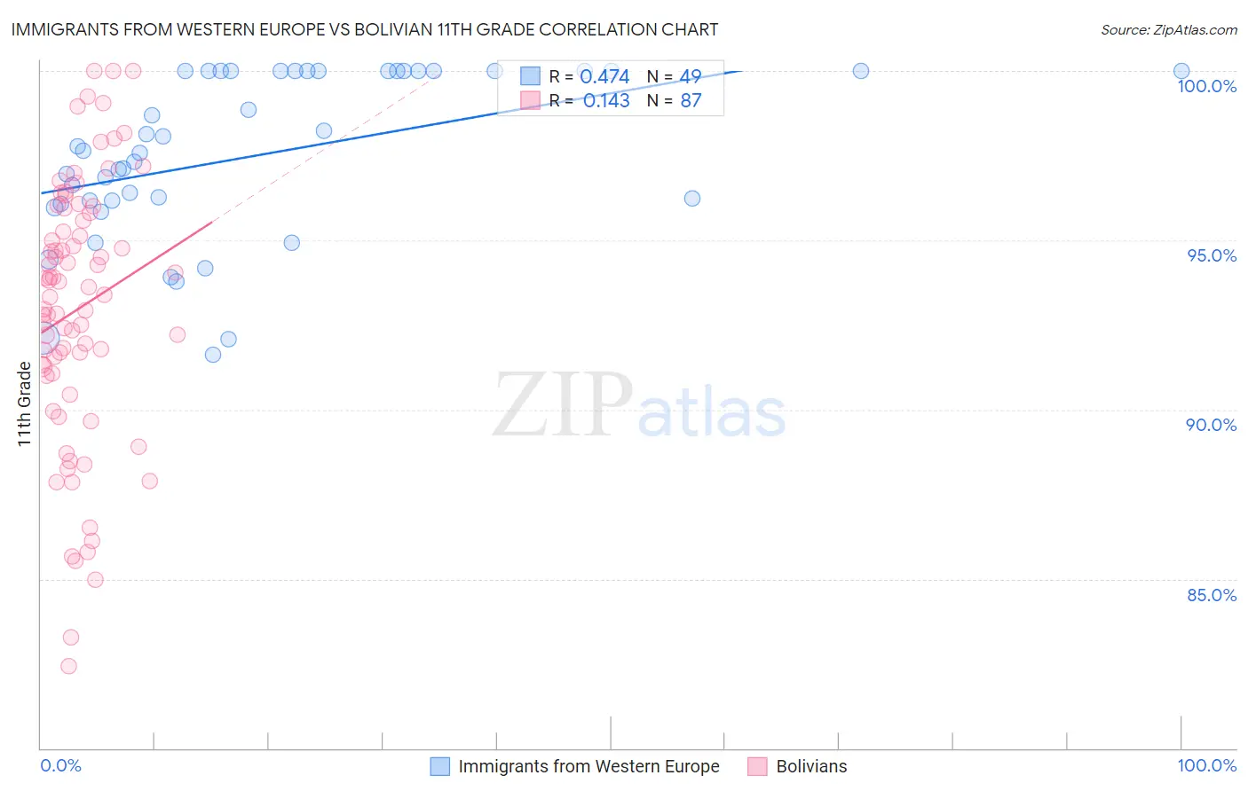 Immigrants from Western Europe vs Bolivian 11th Grade