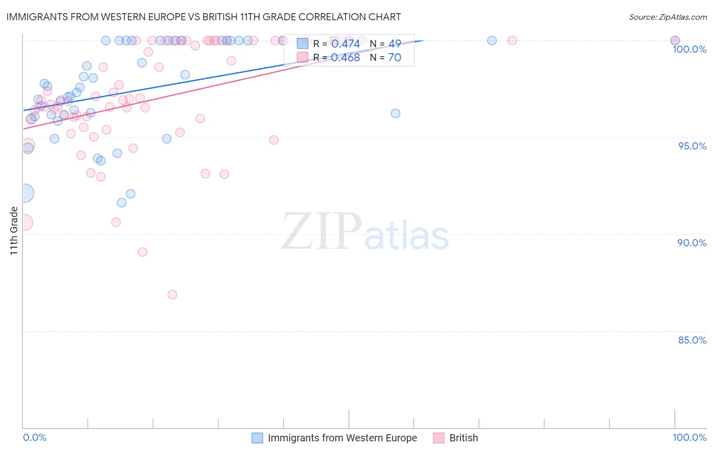 Immigrants from Western Europe vs British 11th Grade