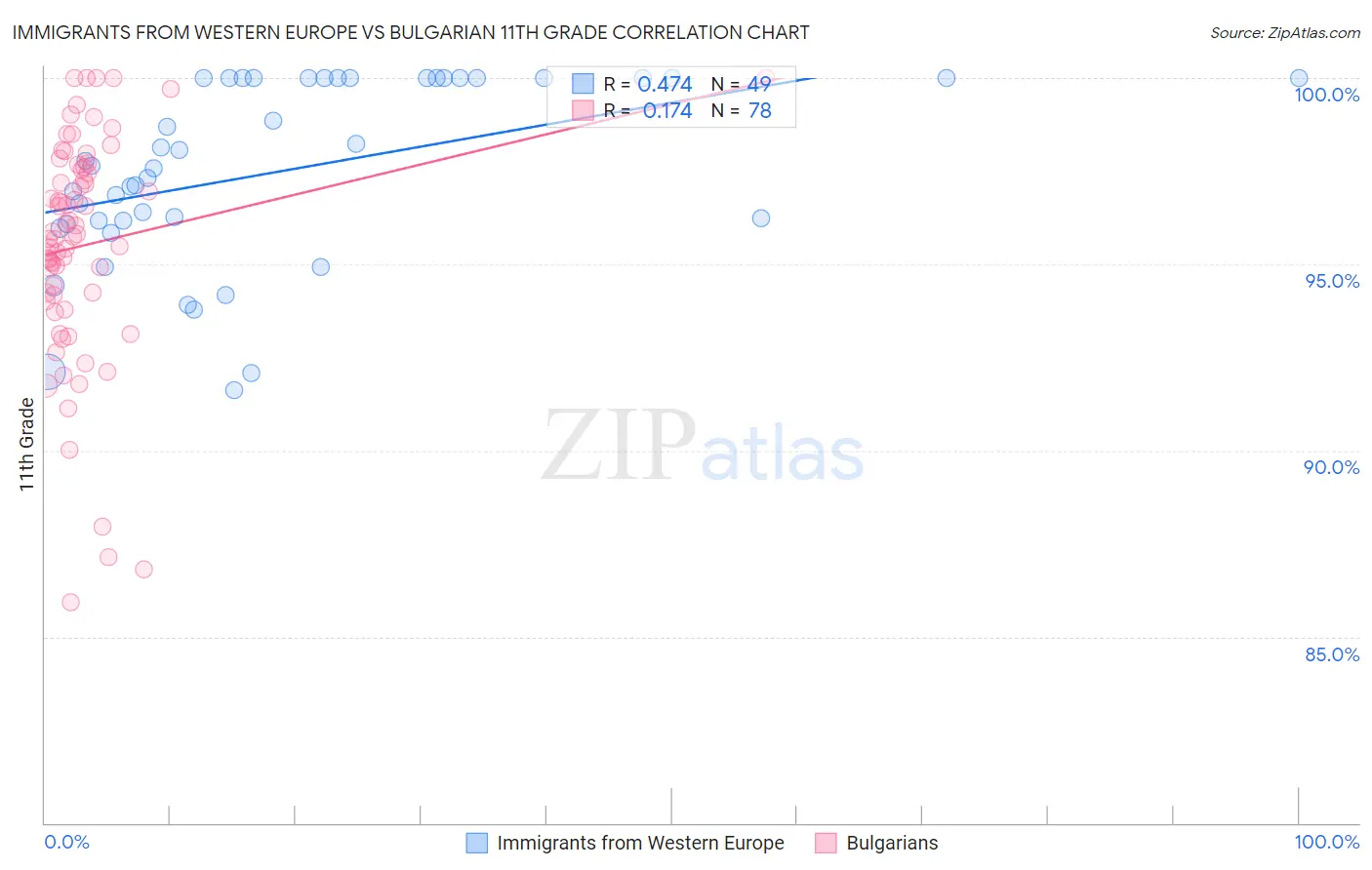 Immigrants from Western Europe vs Bulgarian 11th Grade