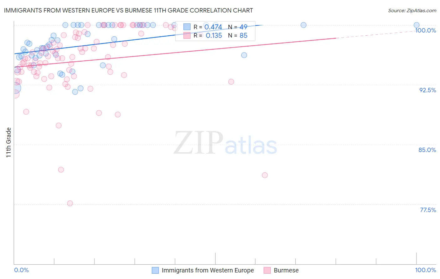 Immigrants from Western Europe vs Burmese 11th Grade